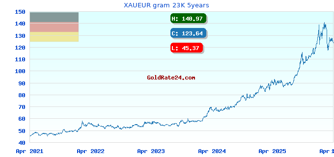 XAUEUR gram 23K 5years