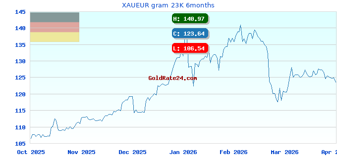 XAUEUR gram 23K 6months