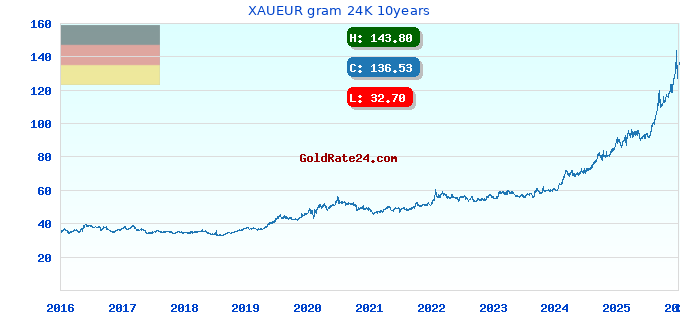 XAUEUR gram 24K 10years