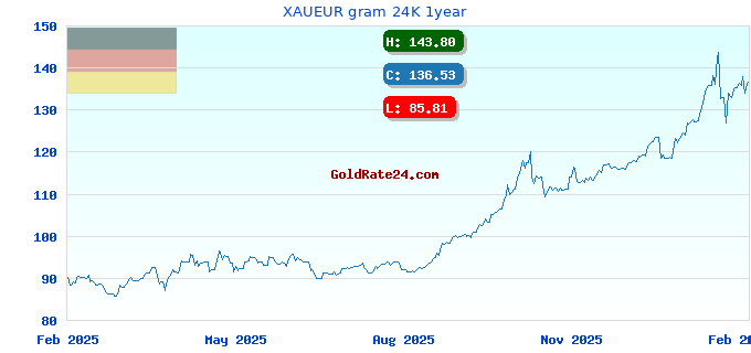 XAUEUR gram 24K 1year