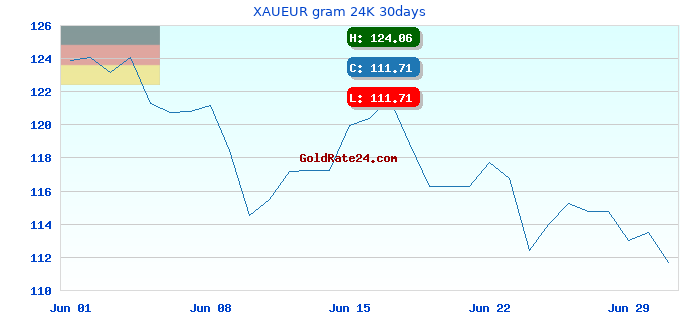 XAUEUR gram 24K 30days
