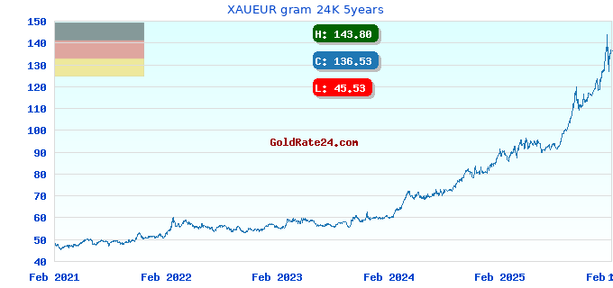 XAUEUR gram 24K 5years