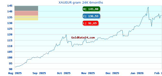 XAUEUR gram 24K 6months