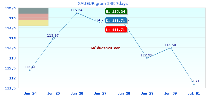 XAUEUR gram 24K 7days