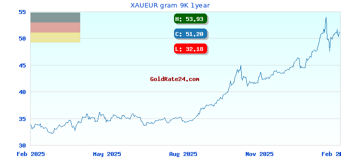 XAUEUR gram 9K 1year