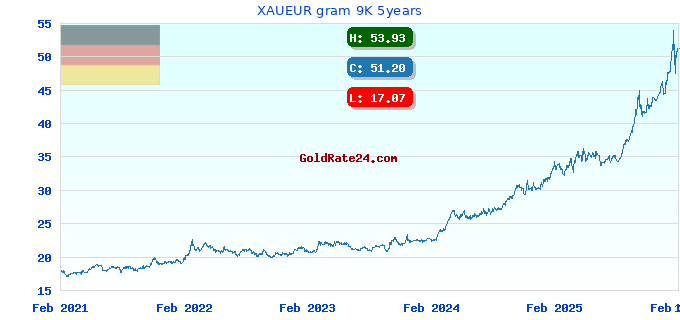 XAUEUR gram 9K 5years