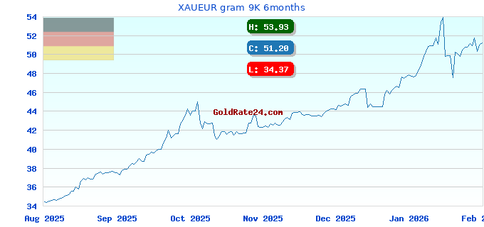 XAUEUR gram 9K 6months