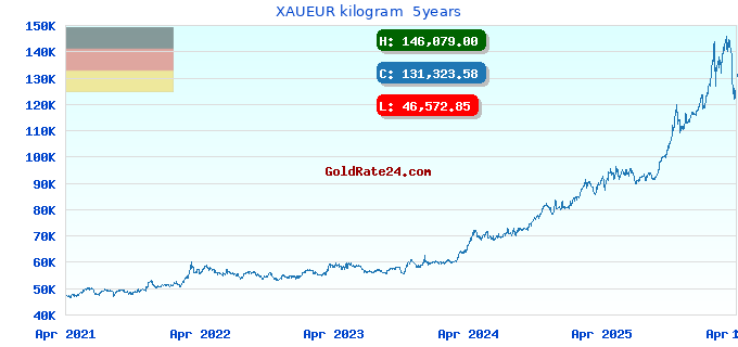 XAUEUR kilogram  5years