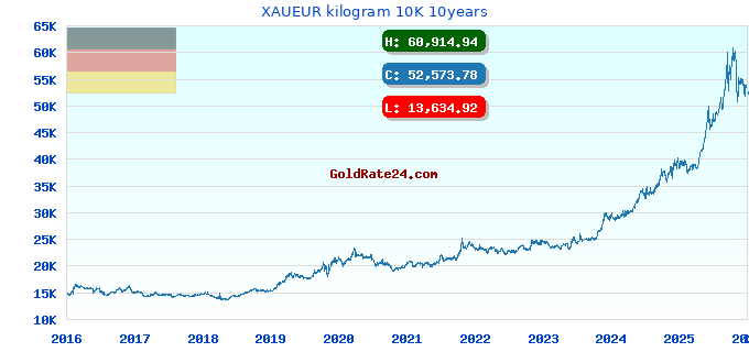 XAUEUR kilogram 10K 10years