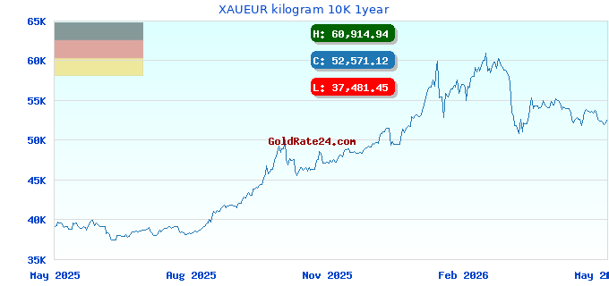 XAUEUR kilogram 10K 1year