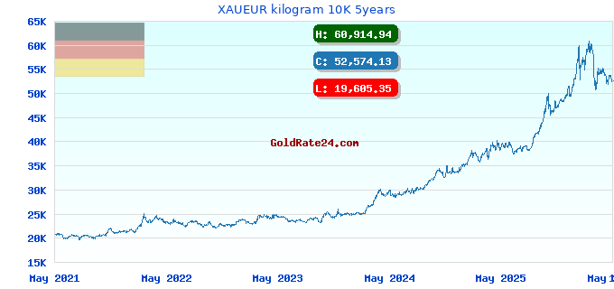 XAUEUR kilogram 10K 5years
