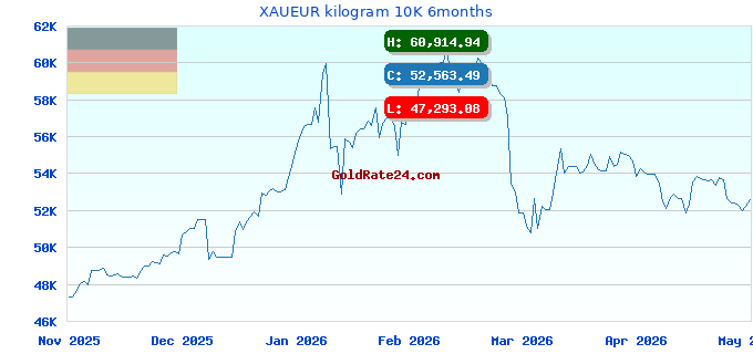 XAUEUR kilogram 10K 6months