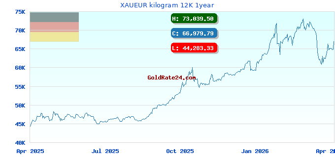XAUEUR kilogram 12K 1year