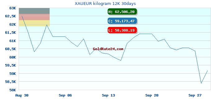 XAUEUR kilogram 12K 30days