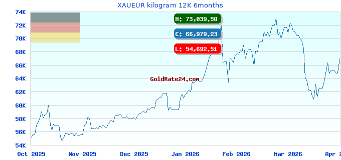 XAUEUR kilogram 12K 6months