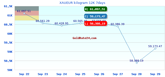 XAUEUR kilogram 12K 7days