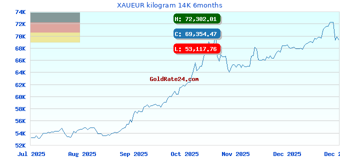 XAUEUR kilogram 14K 6months