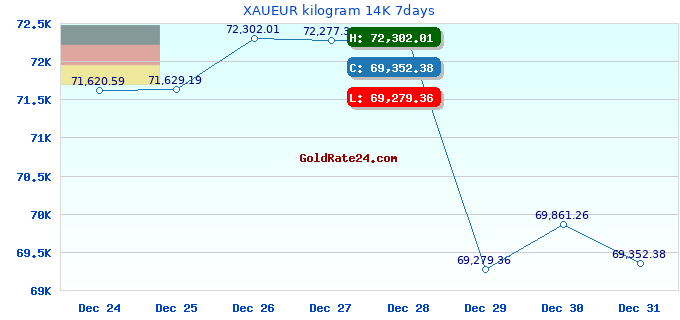 XAUEUR kilogram 14K 7days