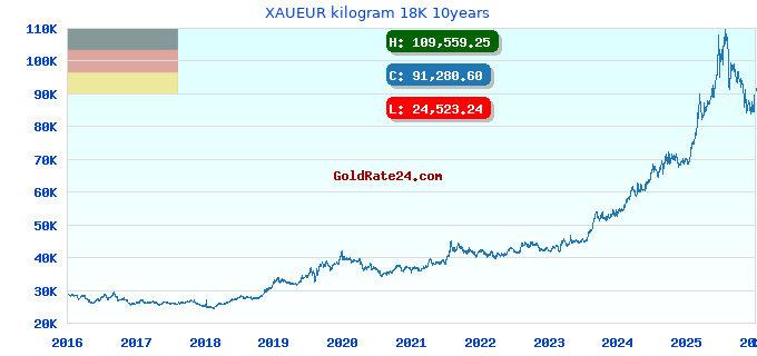 XAUEUR kilogram 18K 10years