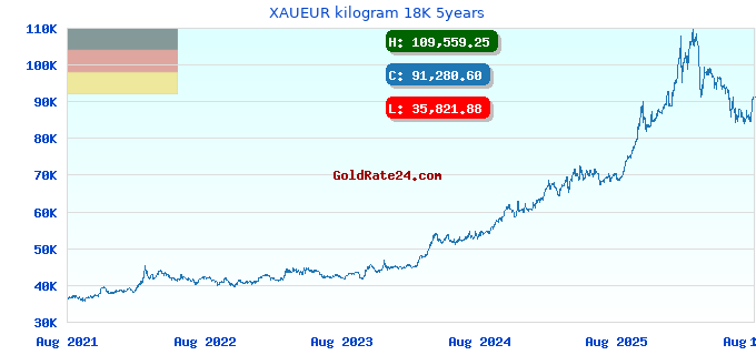 XAUEUR kilogram 18K 5years