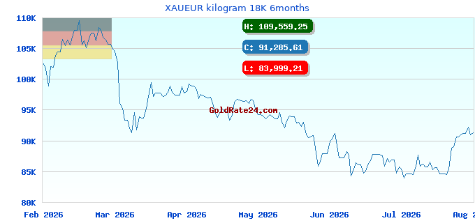 XAUEUR kilogram 18K 6months