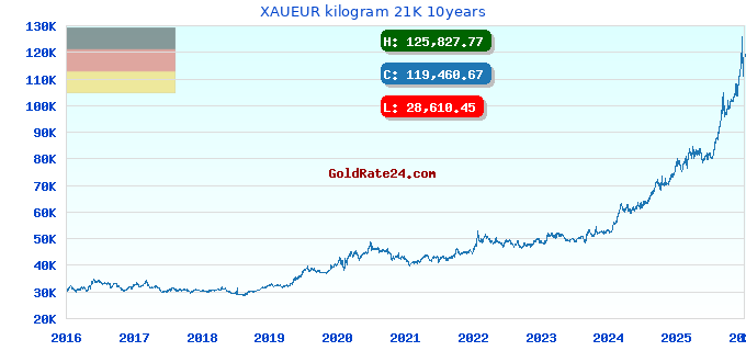 XAUEUR kilogram 21K 10years