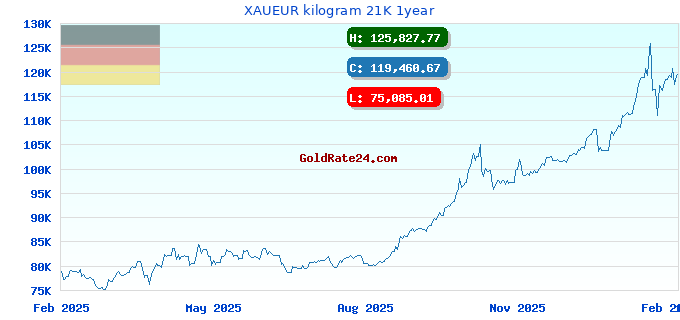 XAUEUR kilogram 21K 1year