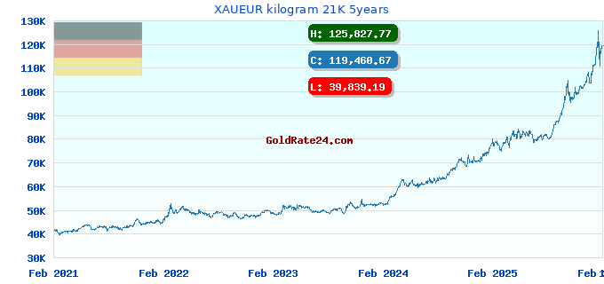 XAUEUR kilogram 21K 5years