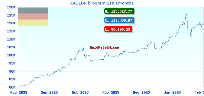 XAUEUR kilogram 21K 6months