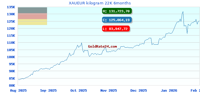 XAUEUR kilogram 22K 6months
