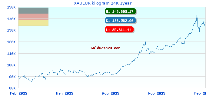 XAUEUR kilogram 24K 1year