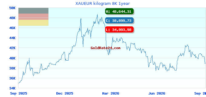 XAUEUR kilogram 8K 1year
