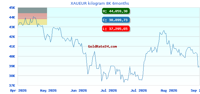 XAUEUR kilogram 8K 6months