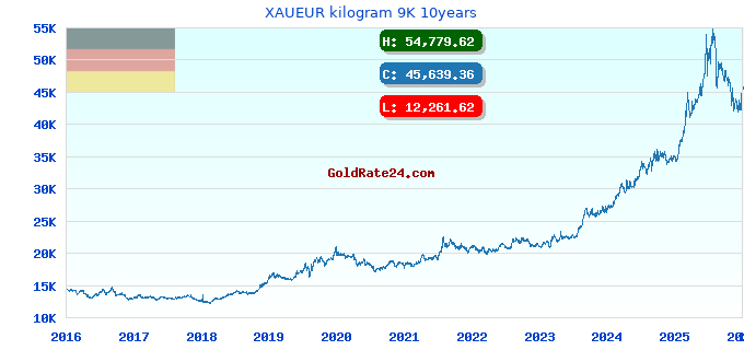 XAUEUR kilogram 9K 10years