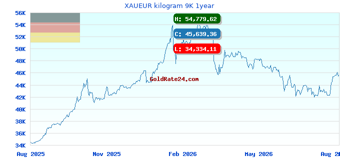 XAUEUR kilogram 9K 1year