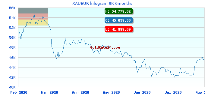 XAUEUR kilogram 9K 6months