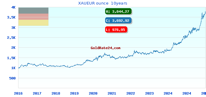 XAUEUR ounce  10years