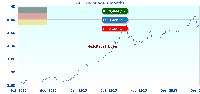 XAUEUR ounce  6months