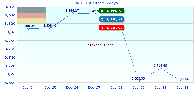 XAUEUR ounce  7days