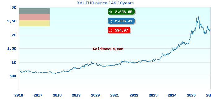 XAUEUR ounce 14K 10years