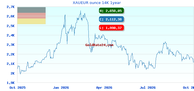 XAUEUR ounce 14K 1year