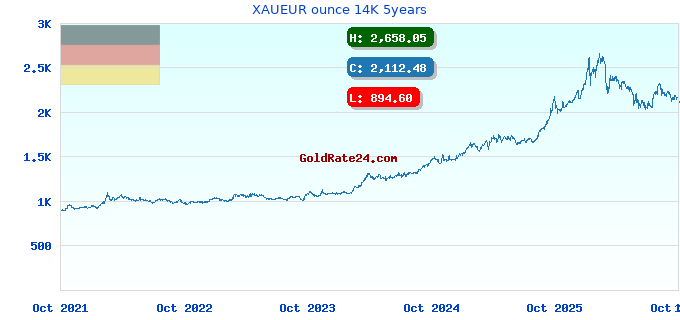 XAUEUR ounce 14K 5years
