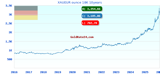 XAUEUR ounce 18K 10years