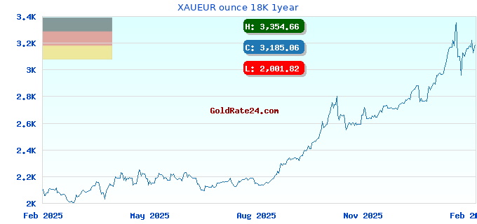 XAUEUR ounce 18K 1year