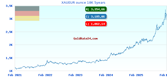 XAUEUR ounce 18K 5years