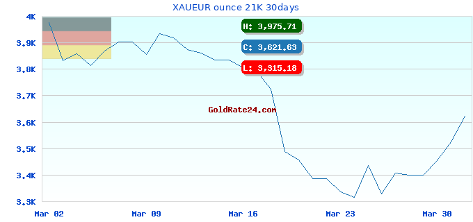 XAUEUR ounce 21K 30days