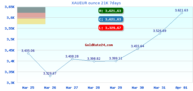XAUEUR ounce 21K 7days