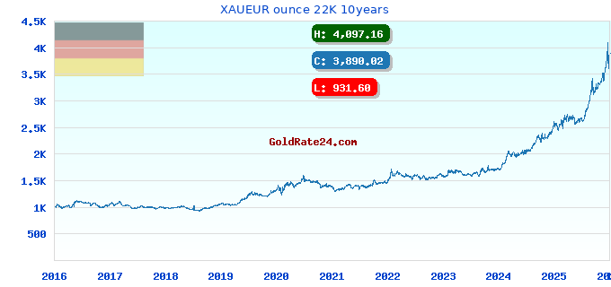 XAUEUR ounce 22K 10years
