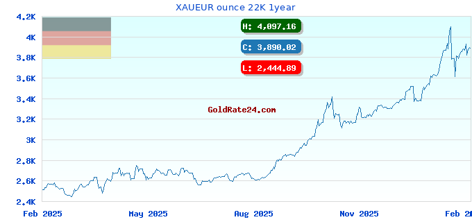 XAUEUR ounce 22K 1year