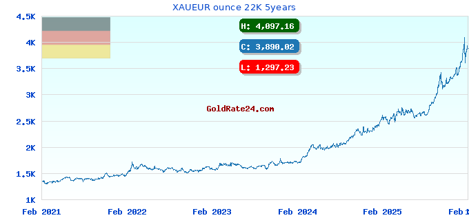 XAUEUR ounce 22K 5years